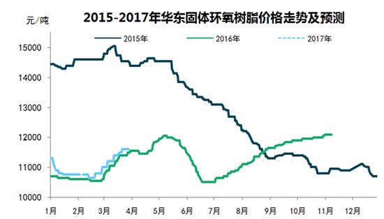 环氧地坪漆价格